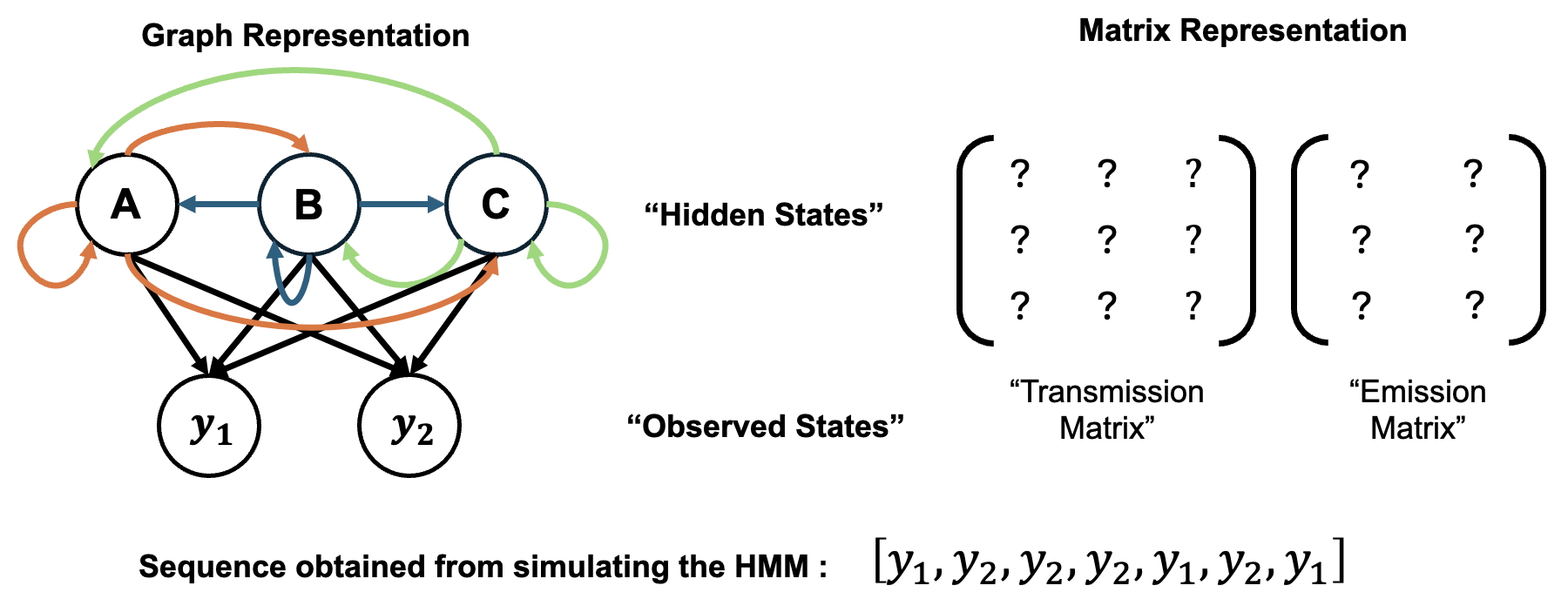 Parametrizing an HMM