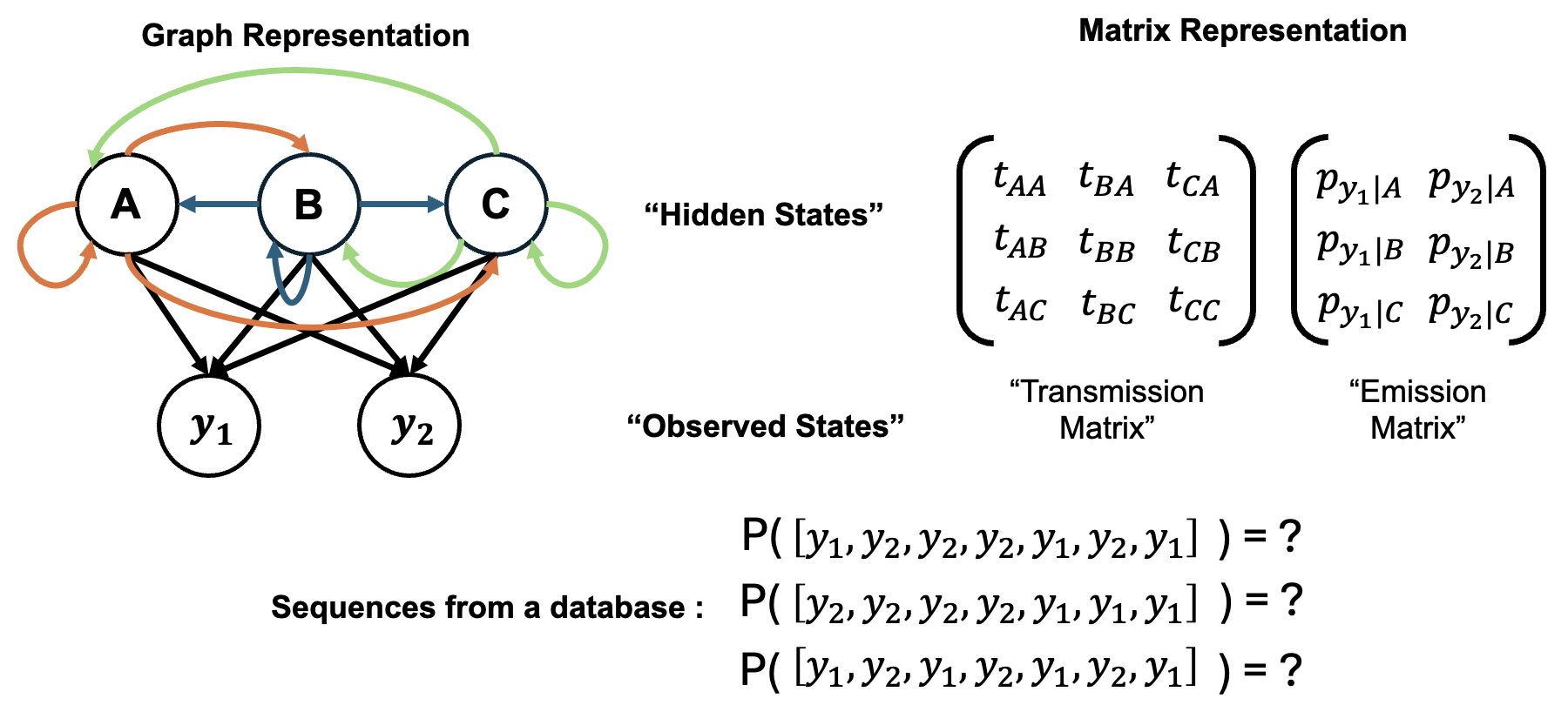 Search using parametrized HMM