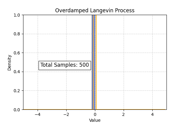 Overdamped Langevin Process