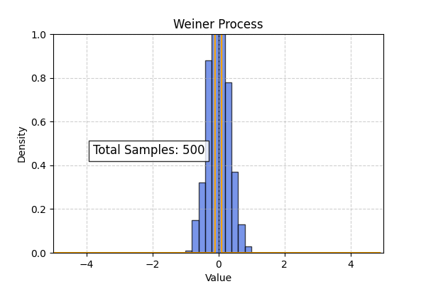 Weiner Process